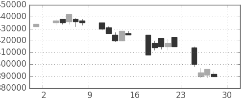 ＪＲ西日本の日足チャート(2005年4月)