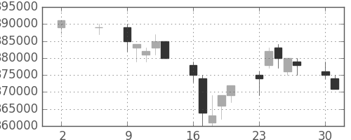 ＪＲ西日本の日足チャート(2005年5月)
