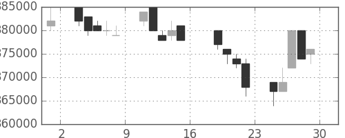 ＪＲ西日本の日足チャート(2005年7月)