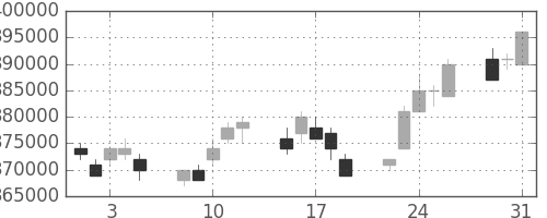 ＪＲ西日本の日足チャート(2005年8月)
