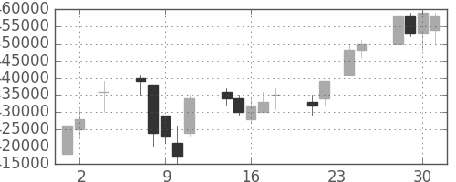 ＪＲ西日本の日足チャート(2005年11月)