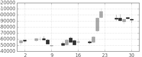 ＪＲ西日本の日足チャート(2005年12月)