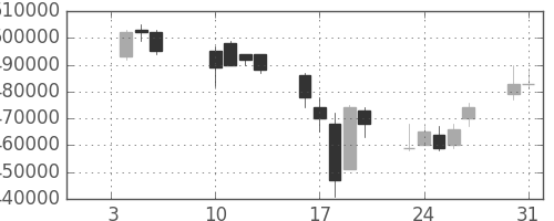 ＪＲ西日本の日足チャート(2006年1月)