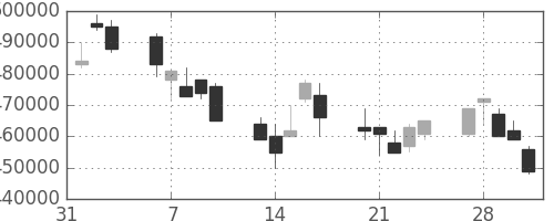 ＪＲ西日本の日足チャート(2006年2月)
