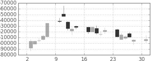 ＪＲ西日本の日足チャート(2006年4月)