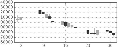 ＪＲ西日本の日足チャート(2006年5月)