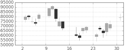 ＪＲ西日本の日足チャート(2006年7月)