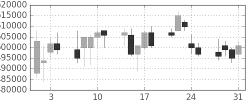 ＪＲ西日本の日足チャート(2006年8月)