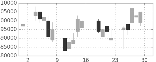 ＪＲ西日本の日足チャート(2006年9月)