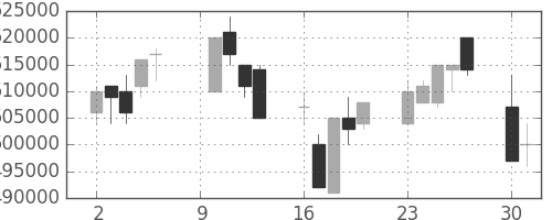ＪＲ西日本の日足チャート(2006年10月)