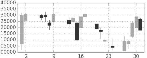 ＪＲ西日本の日足チャート(2006年11月)