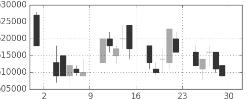 ＪＲ西日本の日足チャート(2006年12月)