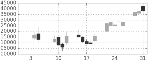 ＪＲ西日本の日足チャート(2007年1月)