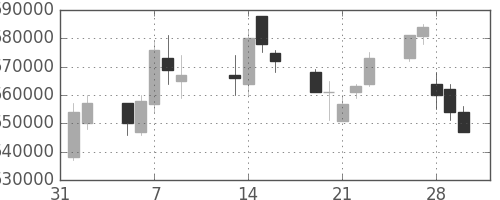 ＪＲ西日本の日足チャート(2007年2月)