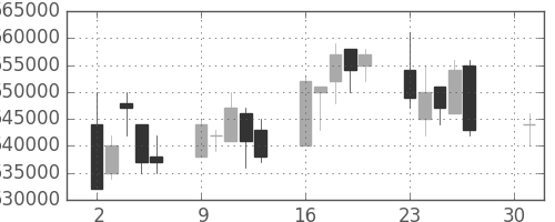 ＪＲ西日本の日足チャート(2007年4月)