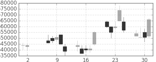 ＪＲ西日本の日足チャート(2007年5月)