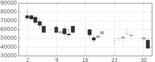 ＪＲ西日本の日足チャート(2007年7月)