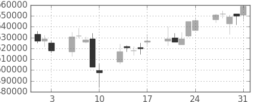 ＪＲ西日本の日足チャート(2007年8月)