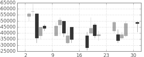ＪＲ西日本の日足チャート(2007年9月)