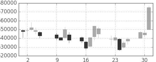 ＪＲ西日本の日足チャート(2007年10月)