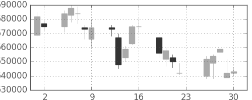 ＪＲ西日本の日足チャート(2007年11月)