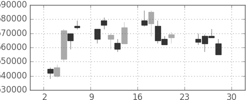 ＪＲ西日本の日足チャート(2007年12月)