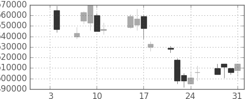 ＪＲ西日本の日足チャート(2008年1月)
