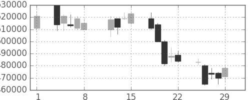 ＪＲ西日本の日足チャート(2008年2月)