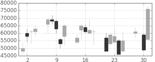 ＪＲ西日本の日足チャート(2008年4月)