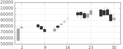 ＪＲ西日本の日足チャート(2008年5月)