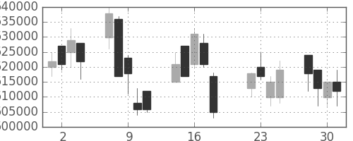 ＪＲ西日本の日足チャート(2008年7月)