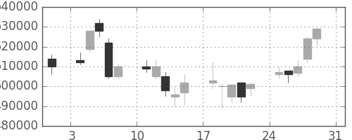 ＪＲ西日本の日足チャート(2008年8月)