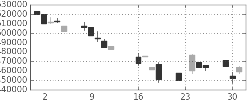 ＪＲ西日本の日足チャート(2008年9月)