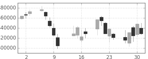 ＪＲ西日本の日足チャート(2008年10月)