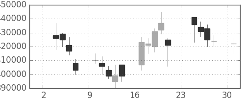 ＪＲ西日本の日足チャート(2008年11月)