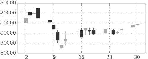 ＪＲ西日本の日足チャート(2008年12月)