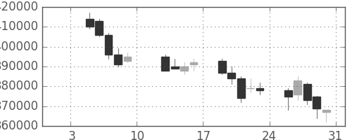 ＪＲ西日本の日足チャート(2009年1月)