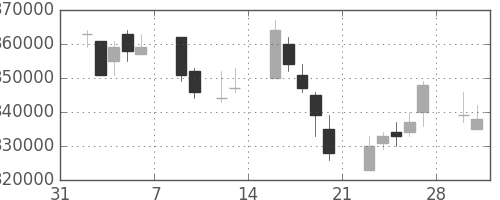 ＪＲ西日本の日足チャート(2009年2月)