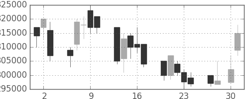 ＪＲ西日本の日足チャート(2009年4月)