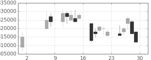ＪＲ西日本の日足チャート(2009年5月)