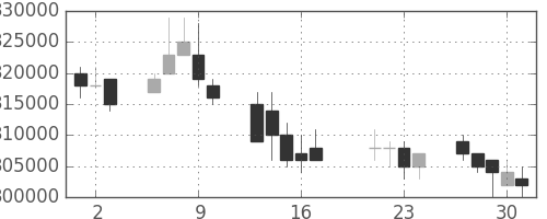 ＪＲ西日本の日足チャート(2009年7月)