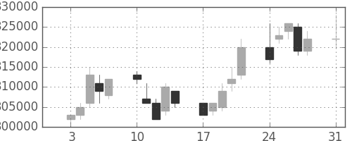 ＪＲ西日本の日足チャート(2009年8月)