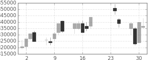 ＪＲ西日本の日足チャート(2009年9月)