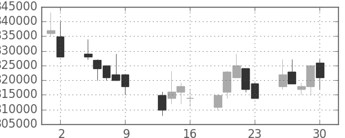 ＪＲ西日本の日足チャート(2009年10月)