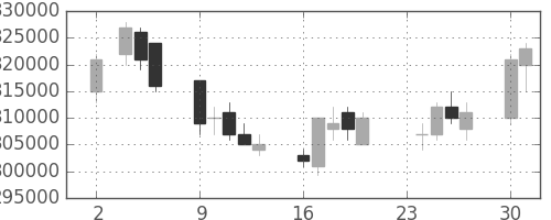 ＪＲ西日本の日足チャート(2009年11月)
