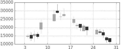 ＪＲ西日本の日足チャート(2010年1月)