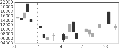 ＪＲ西日本の日足チャート(2010年2月)
