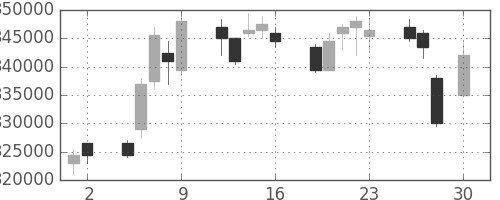 ＪＲ西日本の日足チャート(2010年4月)