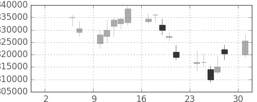 ＪＲ西日本の日足チャート(2010年5月)