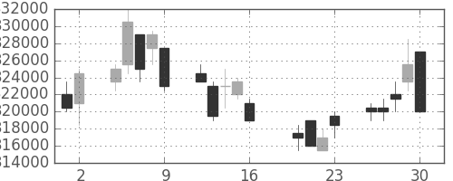 ＪＲ西日本の日足チャート(2010年7月)